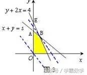 高考必须掌握的题型：线性规划题型分析总结