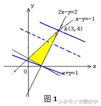 高考必须掌握的题型：线性规划题型分析总结