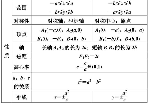 高考重点，椭圆和双曲线知识要点梳理和各类题型分析，有空做三遍