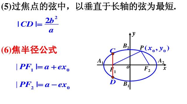 高考重点，椭圆和双曲线知识要点梳理和各类题型分析，有空做三遍