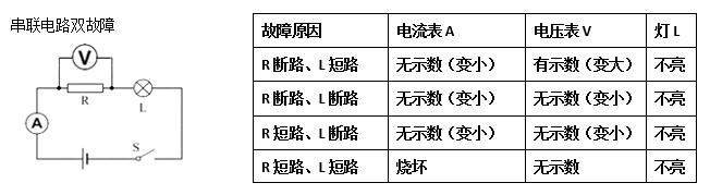 物理电路故障常考题基础分析，助力2018中考