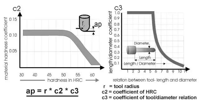 学问太大了！加工中心刀具切削公式及选用原则！