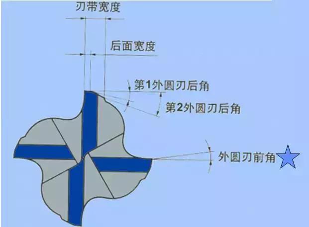 学问太大了！加工中心刀具切削公式及选用原则！