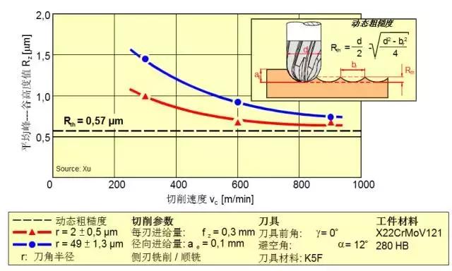 学问太大了！加工中心刀具切削公式及选用原则！