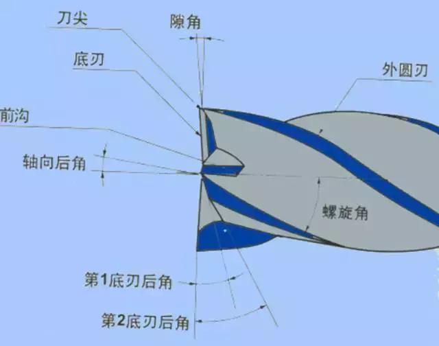 学问太大了！加工中心刀具切削公式及选用原则！