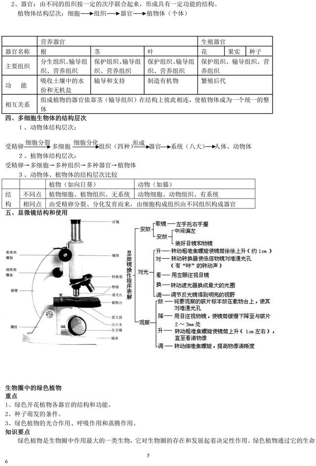 初中生物老师熬夜整理：初中生物重点知识大全！暑假必须背完！