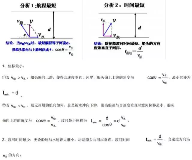 高中物理曲线运动章节最全知识点总结！