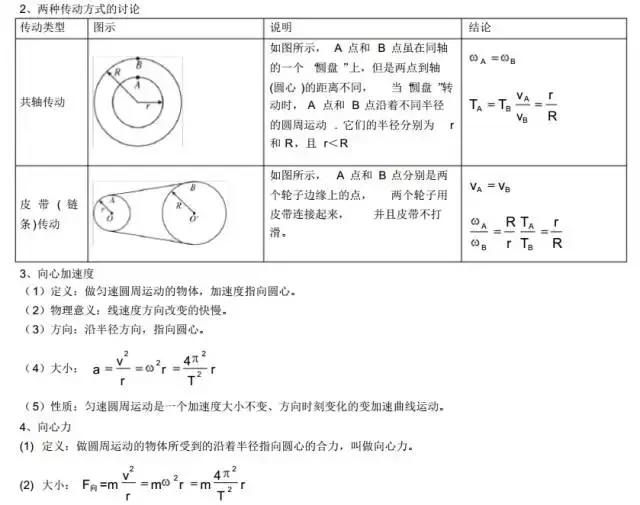 高中物理曲线运动章节最全知识点总结！