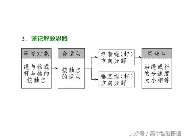 关联速度的问题