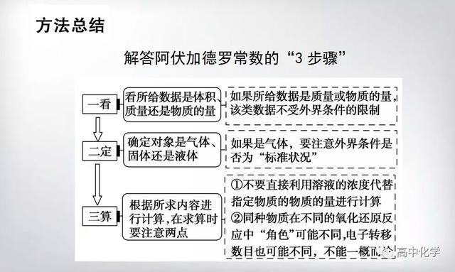 高考冲关     化学常用计量考点及解题策略