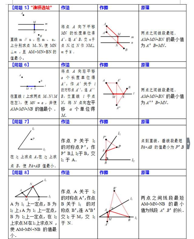 中考复习专题之最短路径问题