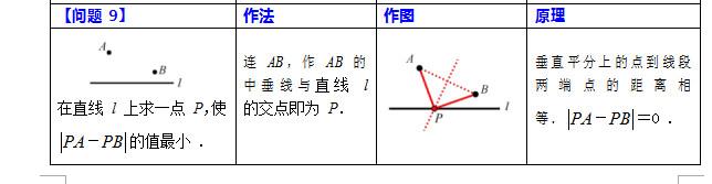 中考复习专题之最短路径问题