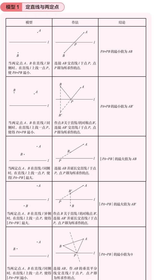 中考我是认真的！几何基本模型汇总，万变也不离其中！