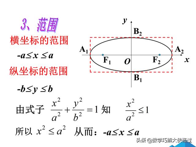 学好椭圆方程的课件，必须看哦