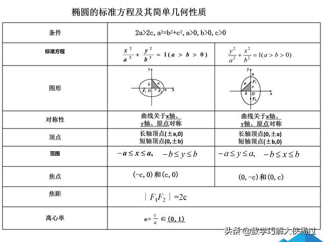 学好椭圆方程的课件，必须看哦