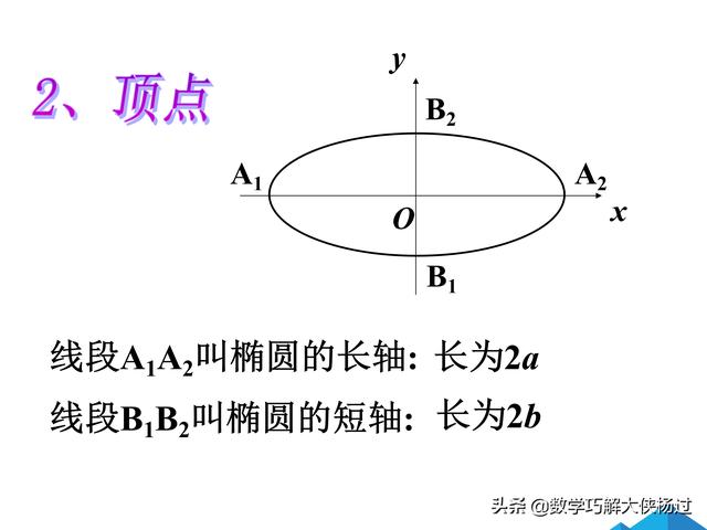 学好椭圆方程的课件，必须看哦