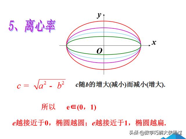 学好椭圆方程的课件，必须看哦