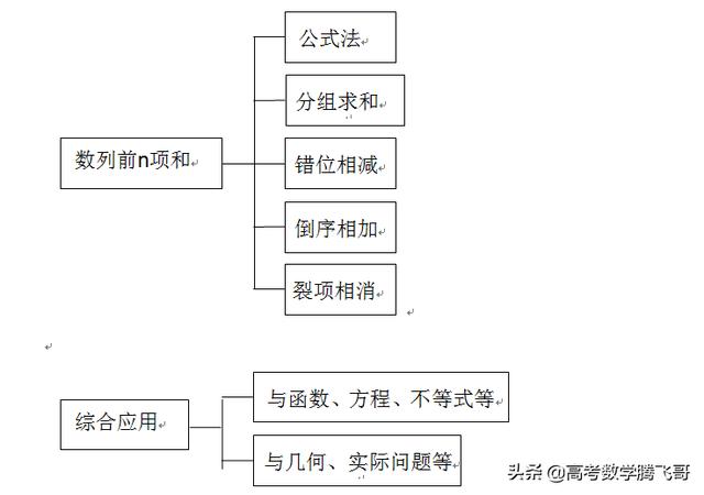 高考精讲知识点（28）：数列求和与综合应用