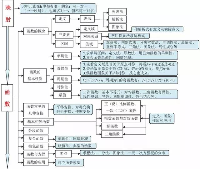 高考数学140+必备知识导图，95%考生和家长已经收藏！