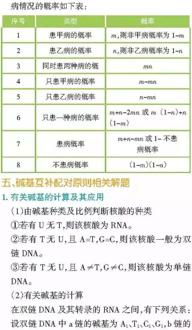 高中「物化生」必考题型&解题模板，让你答题准确率猛窜！