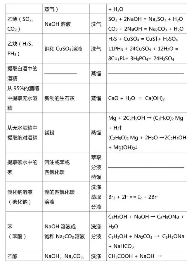 高考有机化学基础知识点大汇总，快收走！