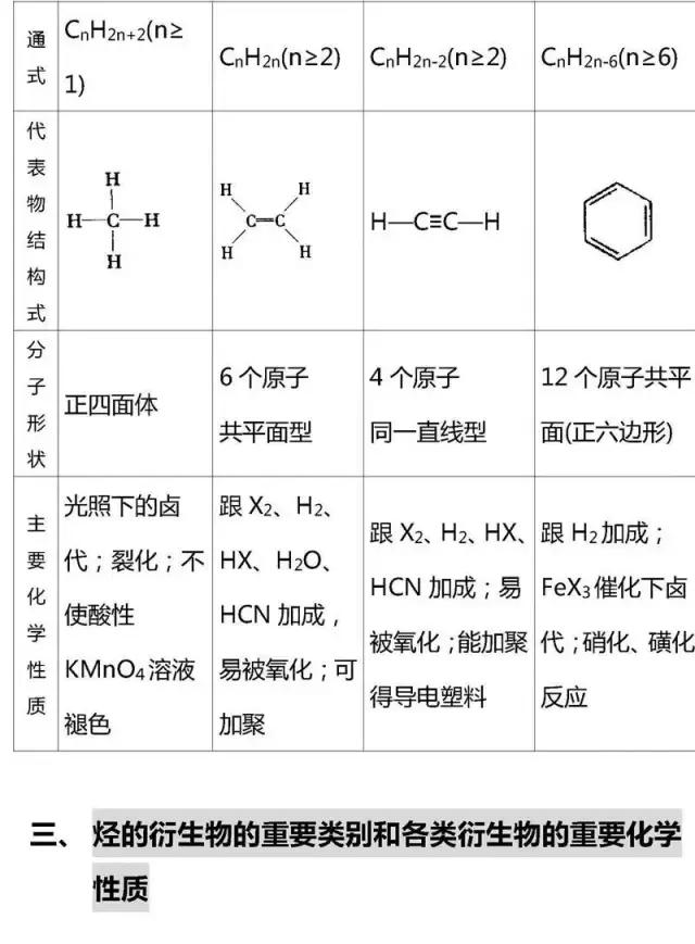 高考有机化学基础知识点大汇总，快收走！