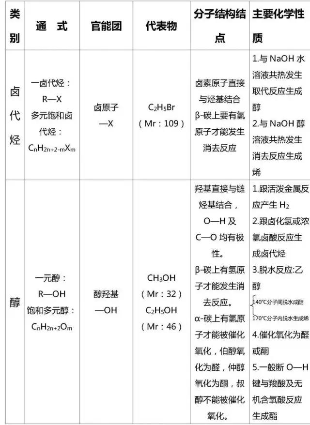 高考有机化学基础知识点大汇总，快收走！