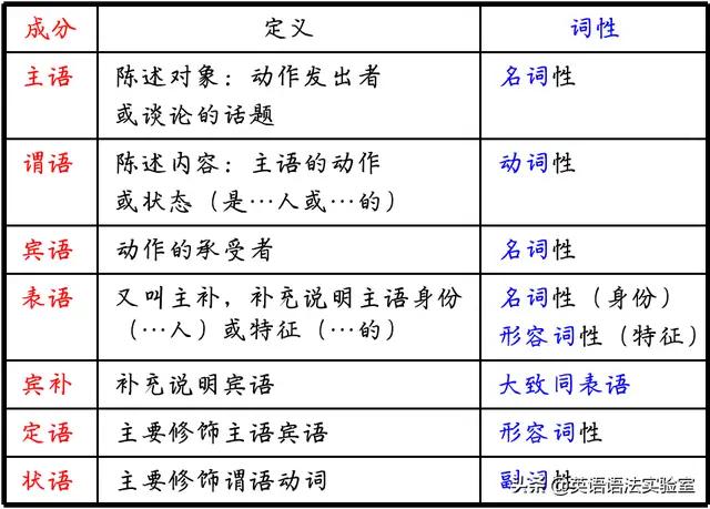 暑假系统学点英语句子成分知识整体提高英语水平