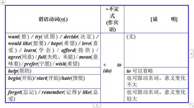 动词不定式、动名词、分词等非谓语形式的几种类型和含义及功能