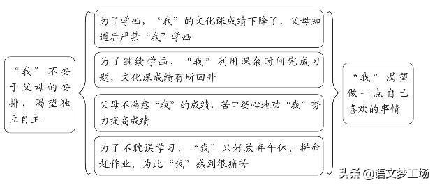 语文高考记叙文满分佳作评析7：我的时间