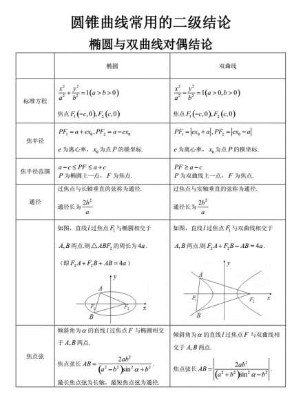 高中数学-圆锥曲线常用的二级结论