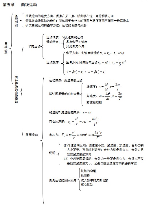 高中物理必修2教材(合)