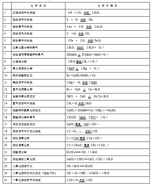 九年级化学方程式汇总