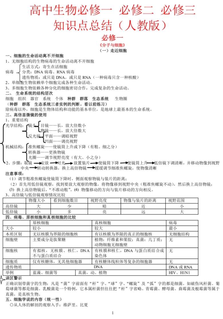 生物_高考生物必修一二三知识点总结(人教版)_侧重知识梳理_56页