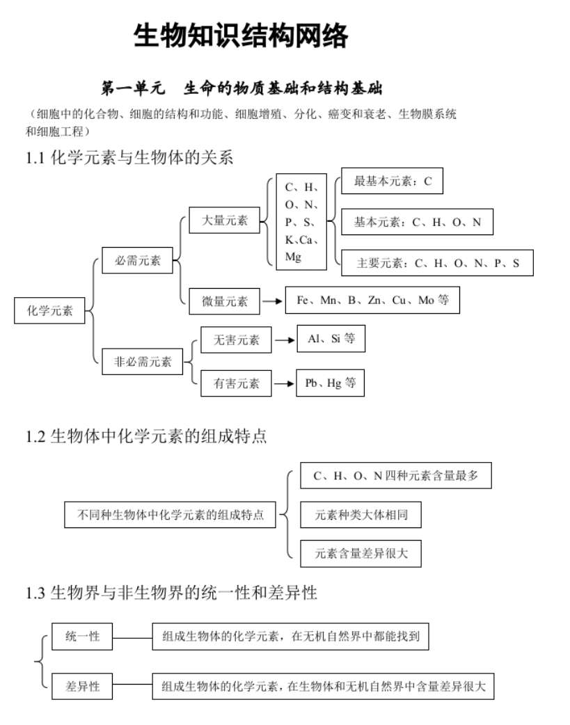 生物_高考生物知识结构网络_侧重知识梳理_86页