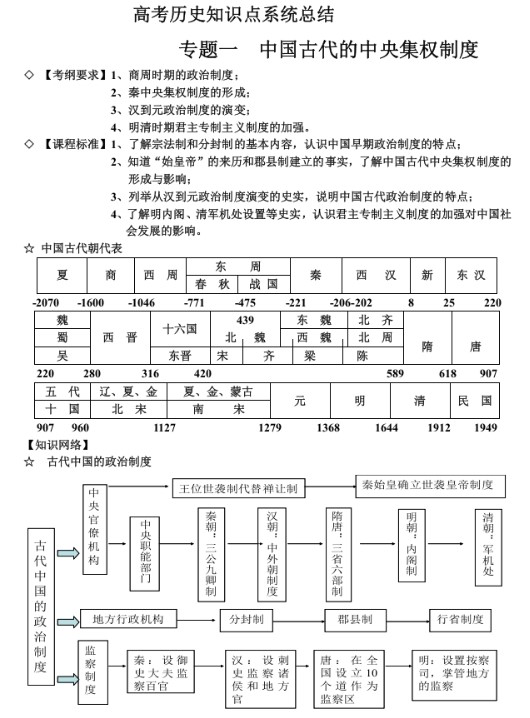 高考历史知识点系统总结(高考必备)