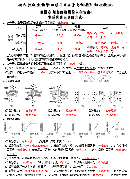 第4章 细胞的物质输入和输出-【必背知识】高一生物章节知识梳理（人教版必修第一册）（背诵版） 