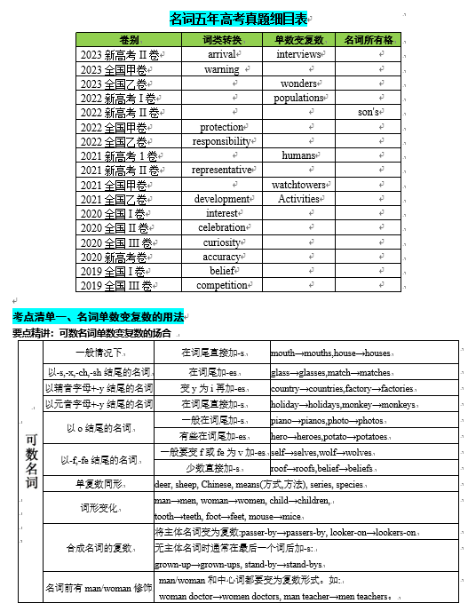 专题21 名词六大类15个高频考点（清单）-【口袋书】2024年高考英语一轮复习知识清单（全国通用）