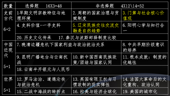 八省联考试卷分析 （历史  昆明市一中）