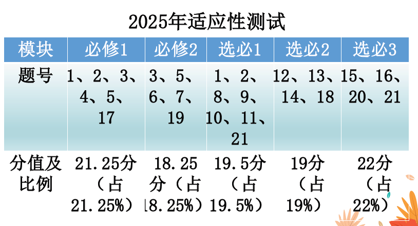 八省联考试卷分析 （生物 云南师大附中）